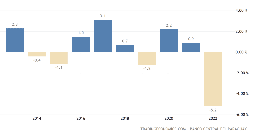 Paraguay Current Account to GDP