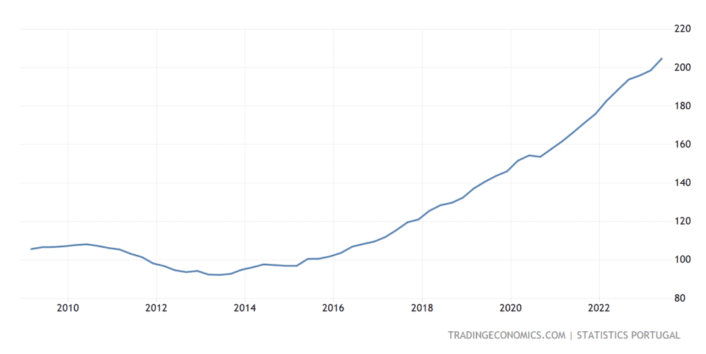 Portugal Residential House Price Index