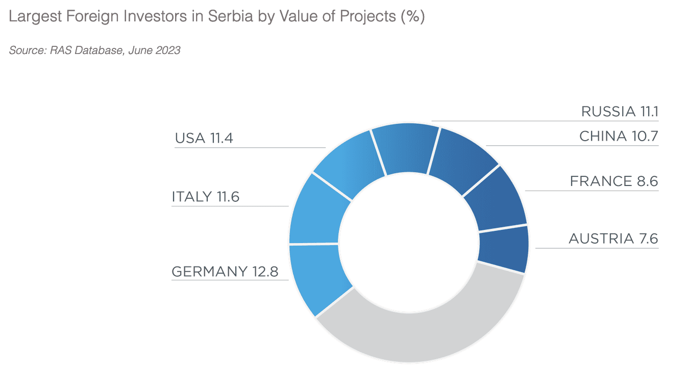 largest foreign investors in Serbia by value of project