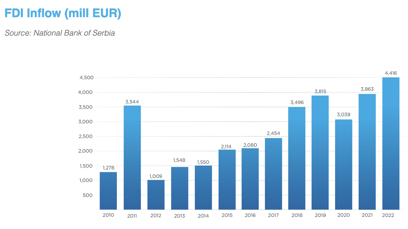 fri inflows per year serbia