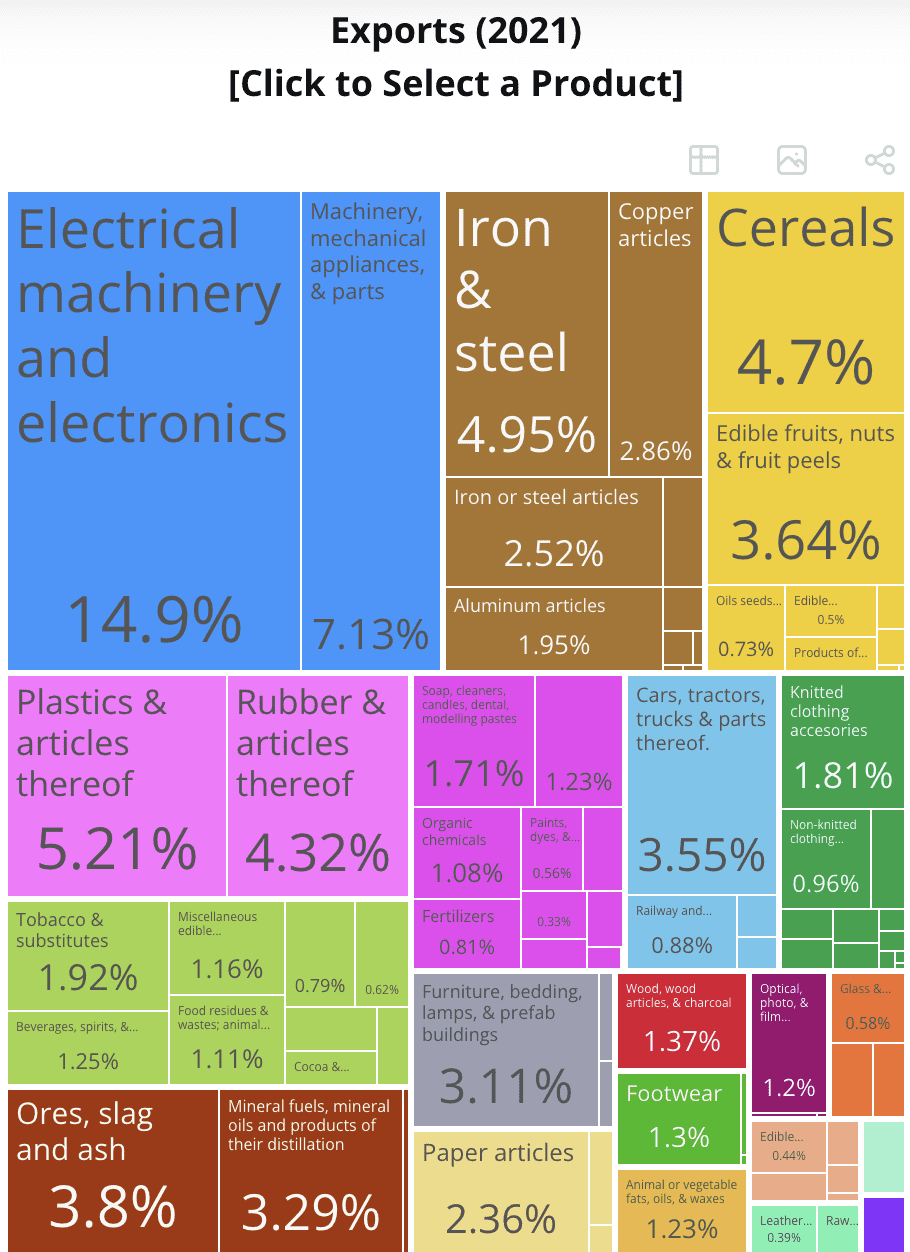 export mix serbia 2021