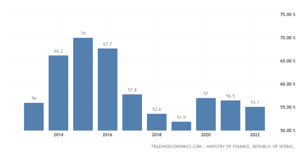 Serbia Government Debt to GDP