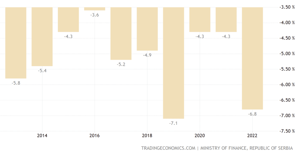 Serbia Current Account to GDP