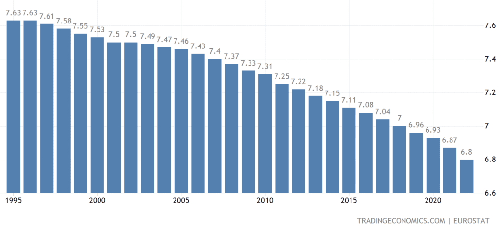 Serbia Population in millions