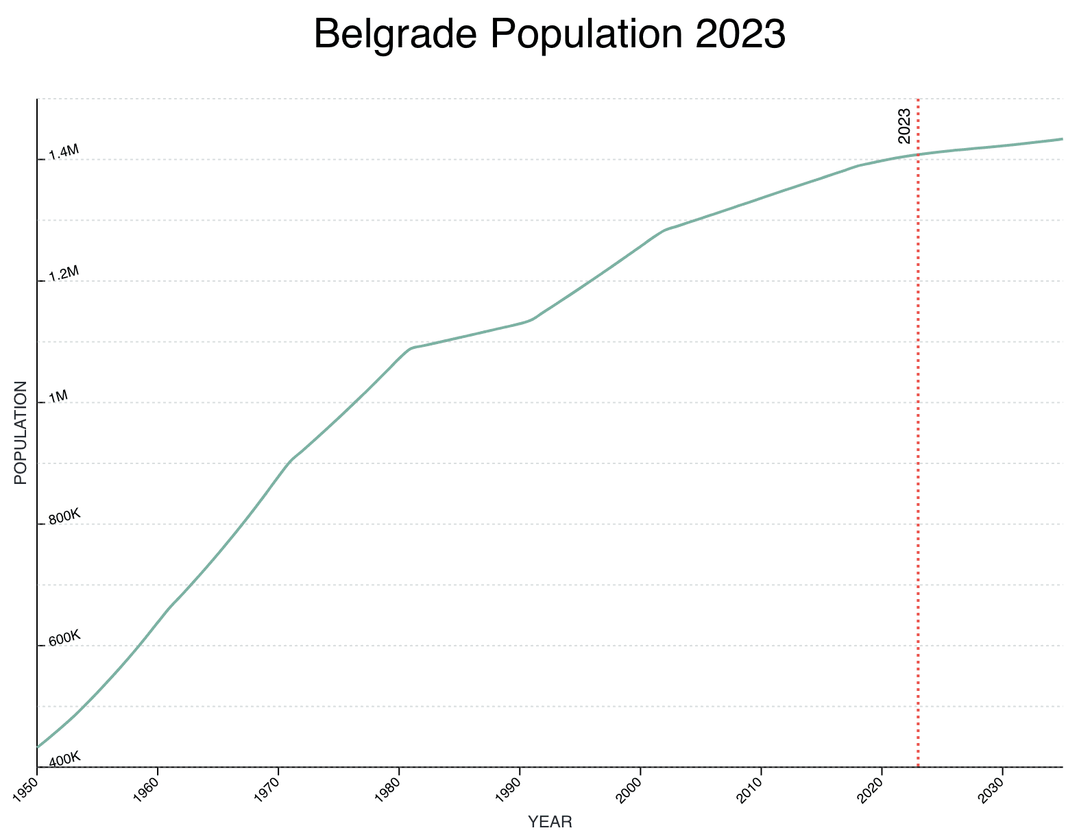 population belgrade