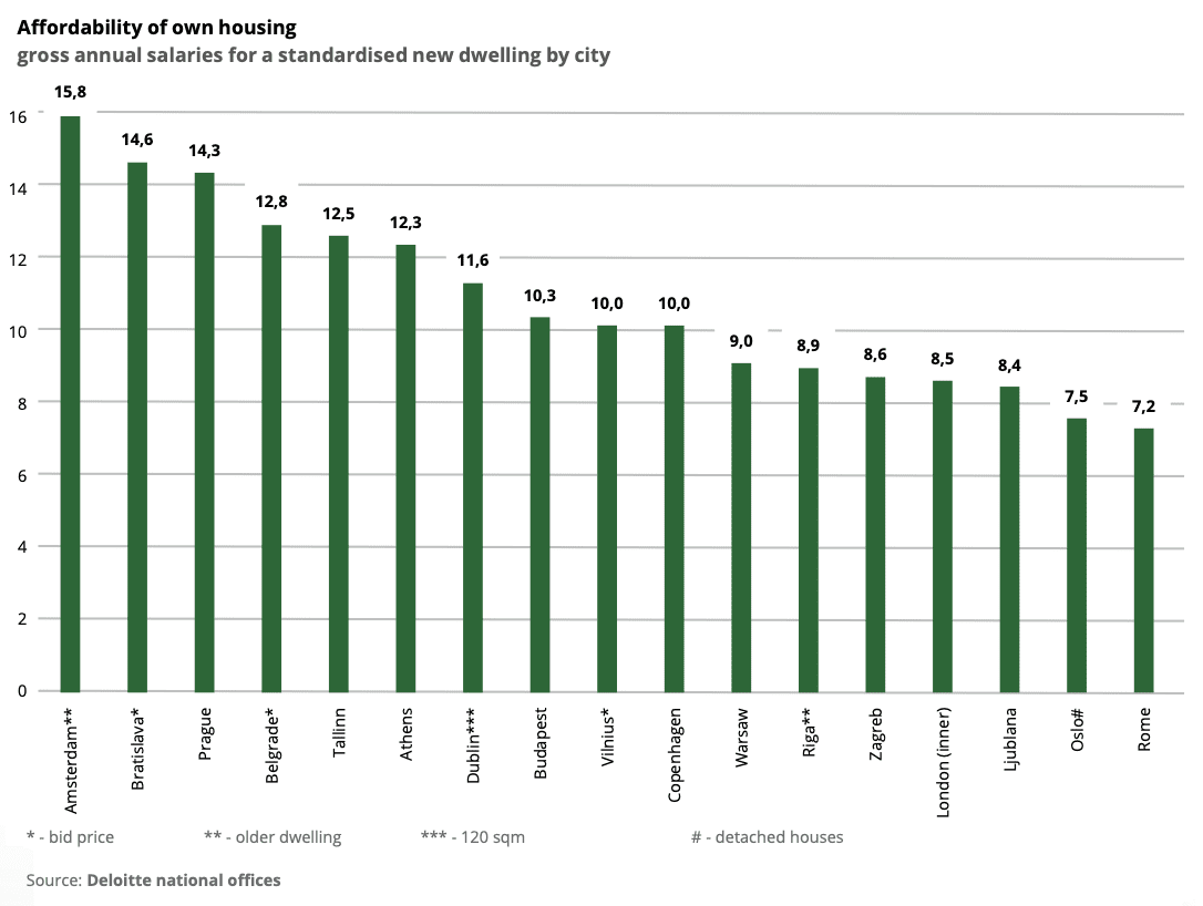 price to income ration real estate european capital cities