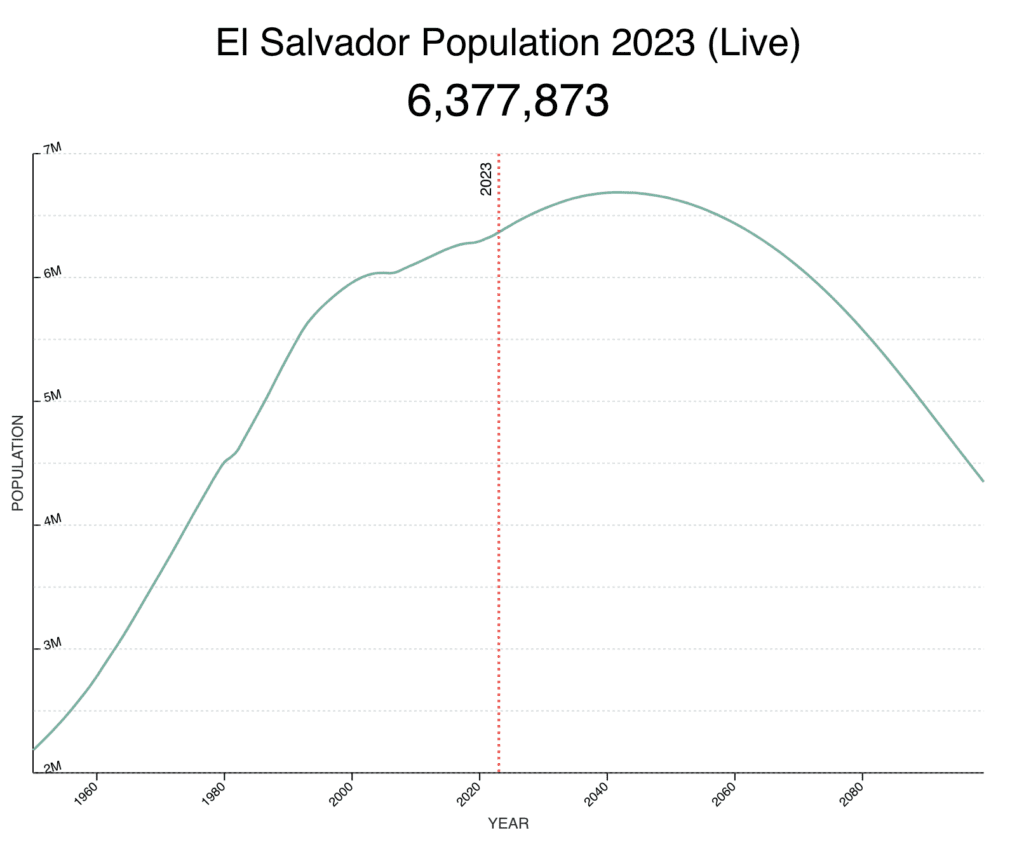 Population du salvador