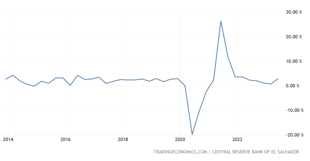 Taux de croissance annuel du PIB du Salvador.
