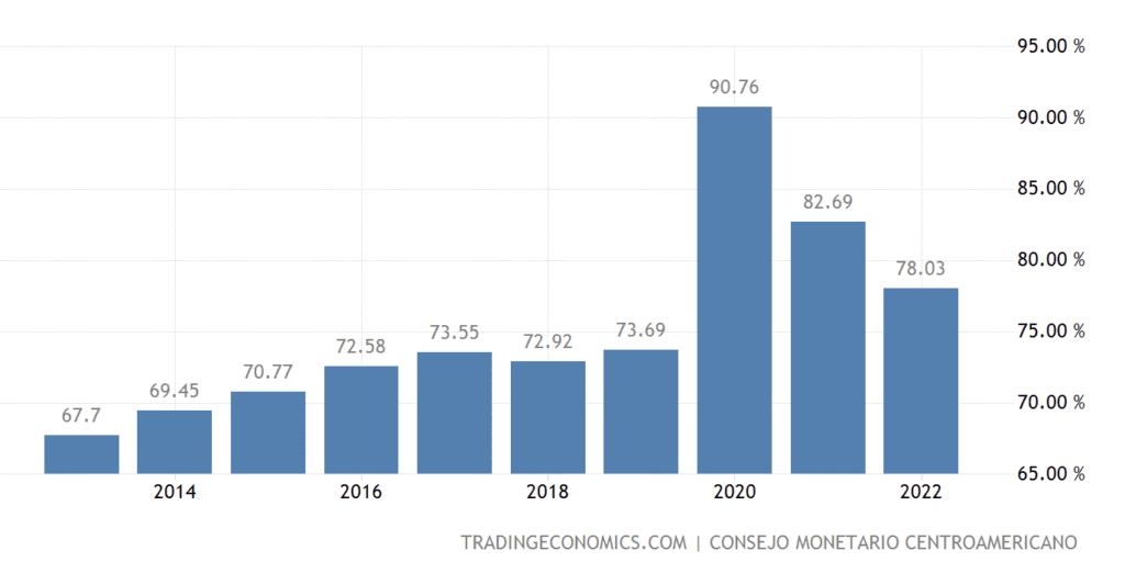 El Salvador Government Debt to GDP