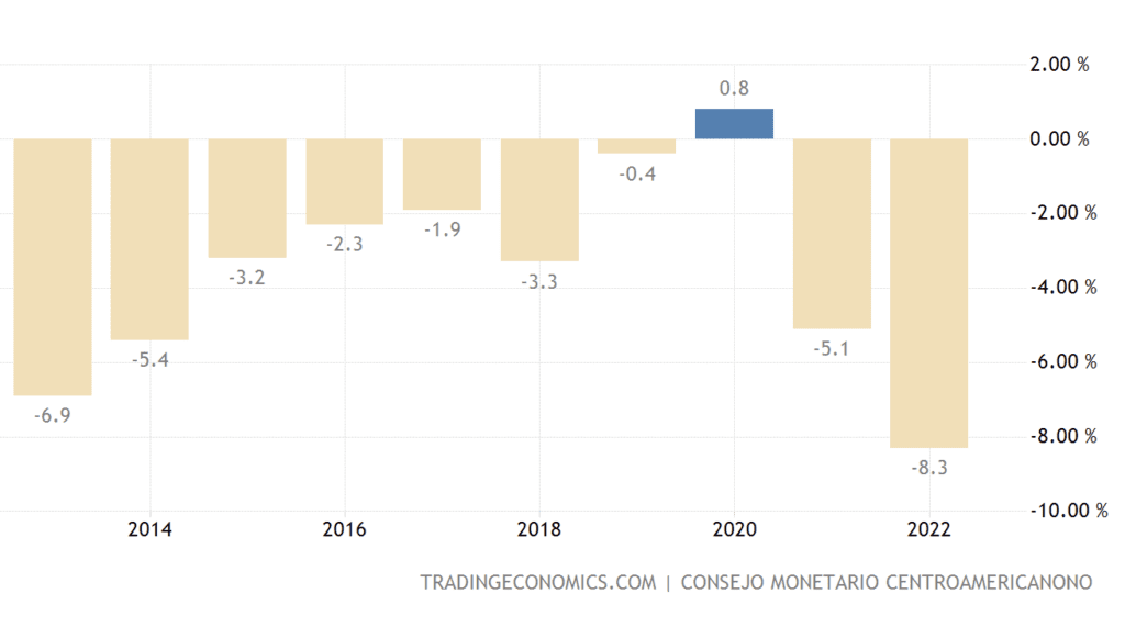 El Salvador Compte Courant par rapport au PIB
