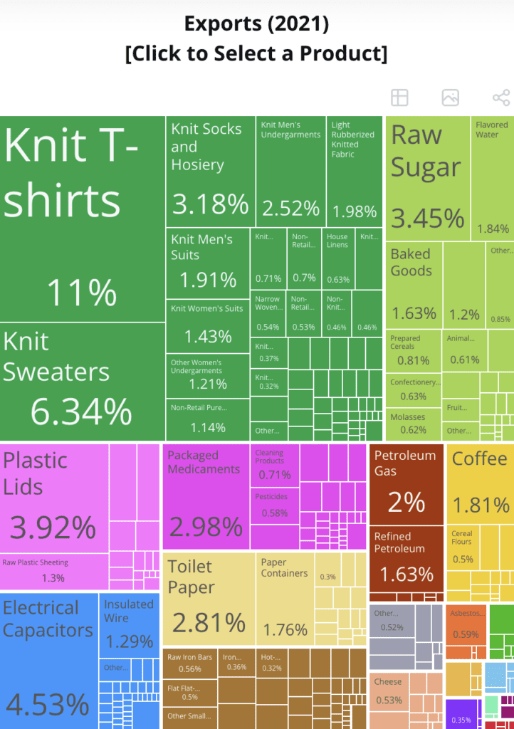 exports El Salvador