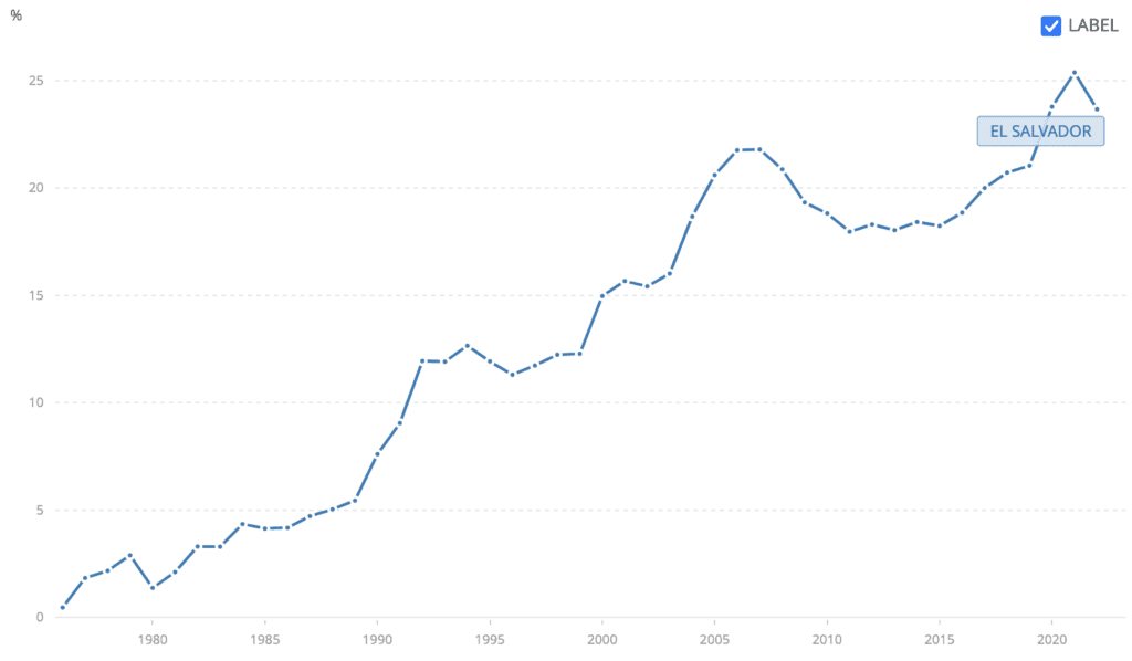 Personal remittances, received (% of GDP) - El Salvador