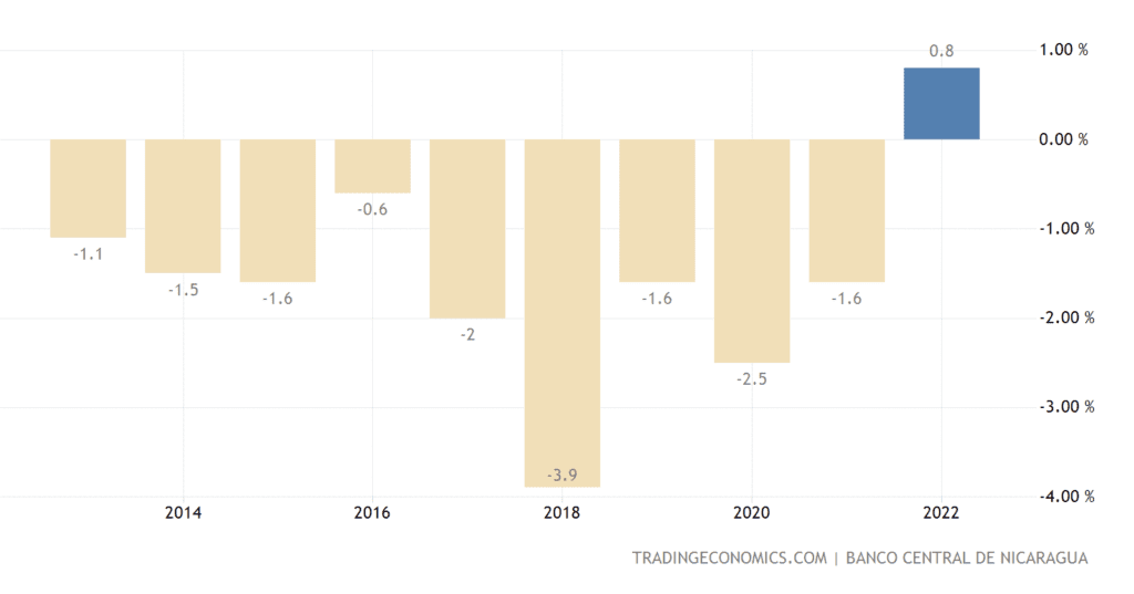 Nicaragua Government Budget