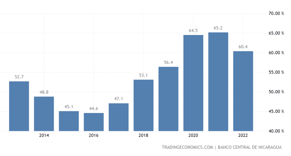 Nicaragua Government Debt to GDP