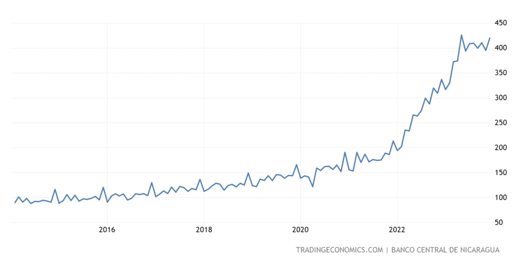 Nicaragua Remittances