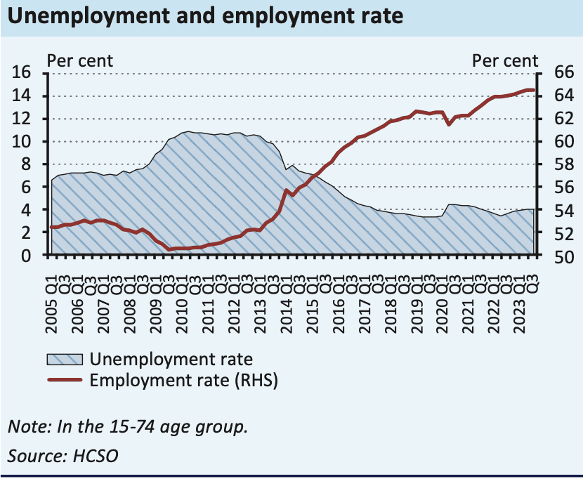 Hungary employment and unemployment rates