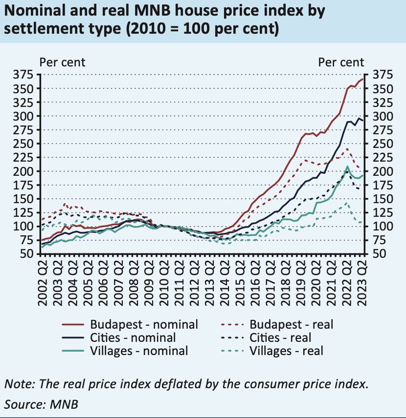 price index real estate budapest and hungary
