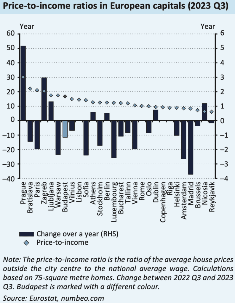 price to income ratios in european capitals real estate
