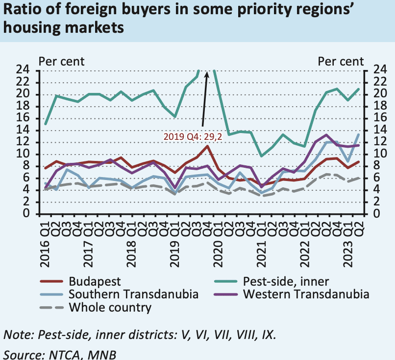 ratio of foreign buyers in hungary real estate