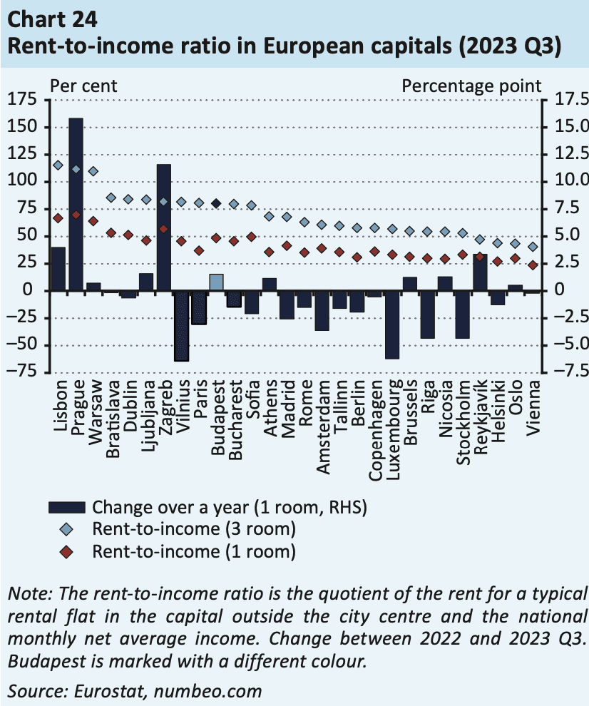 rent to income ratio in european capitals