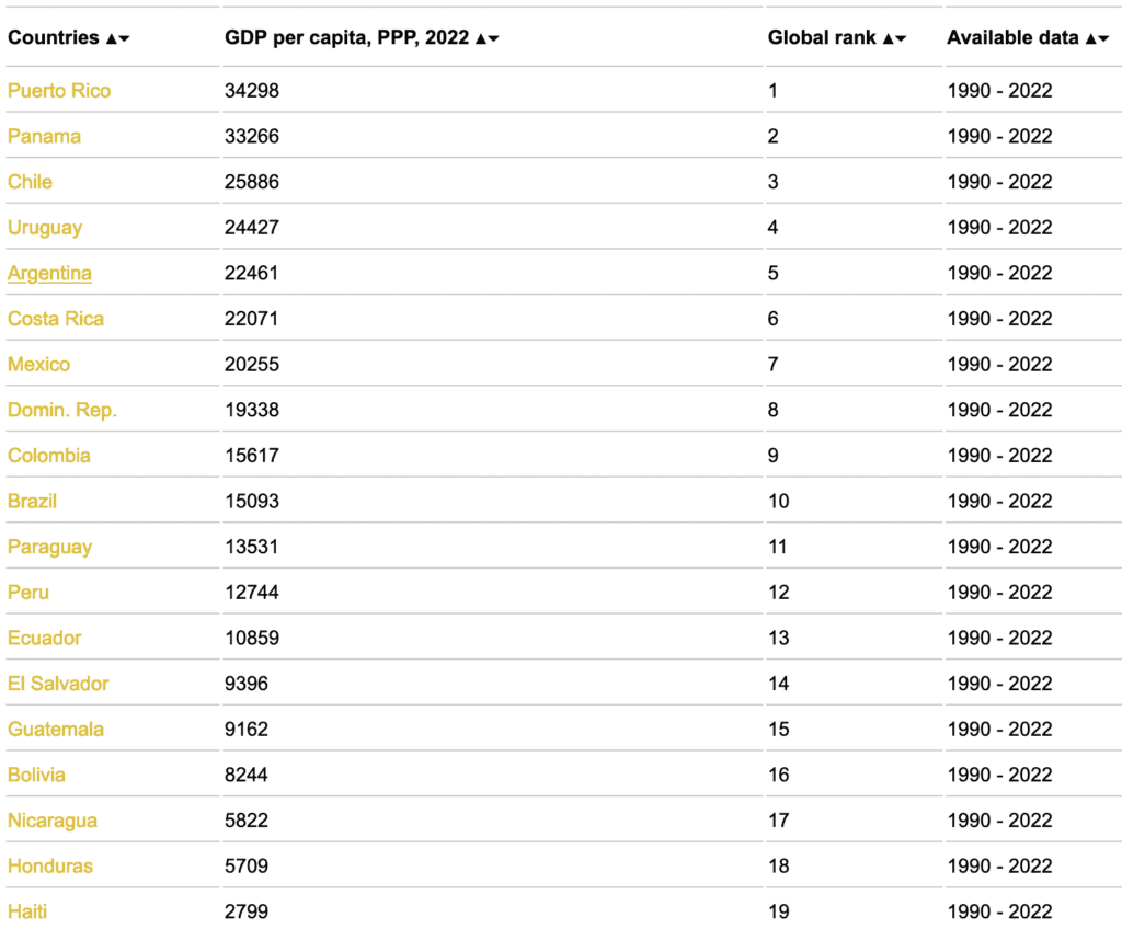 GDP per capita, PPP - Country rankings Latin America