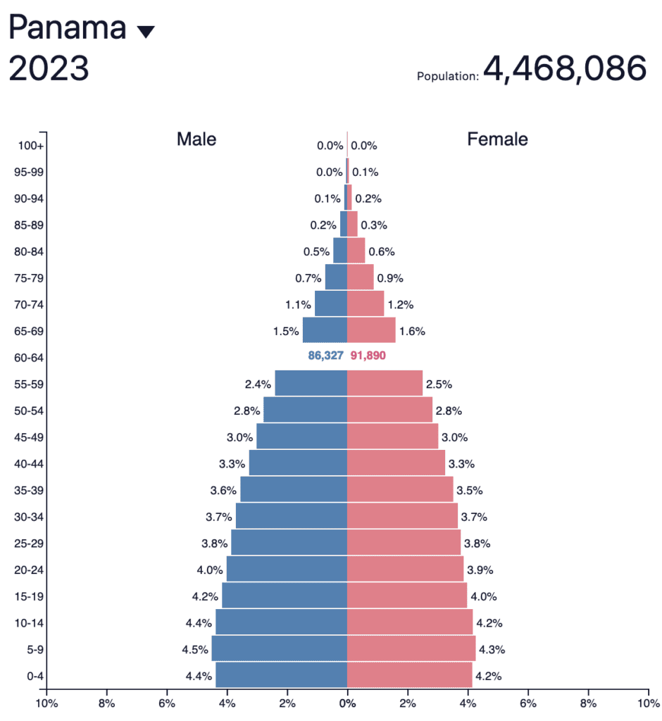 Panama Population Pyramid 2023