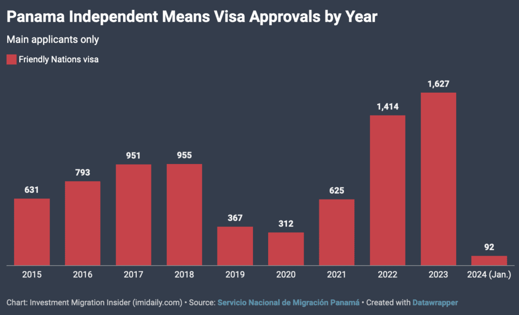 Approvals of Friendly National Visa Panama per year