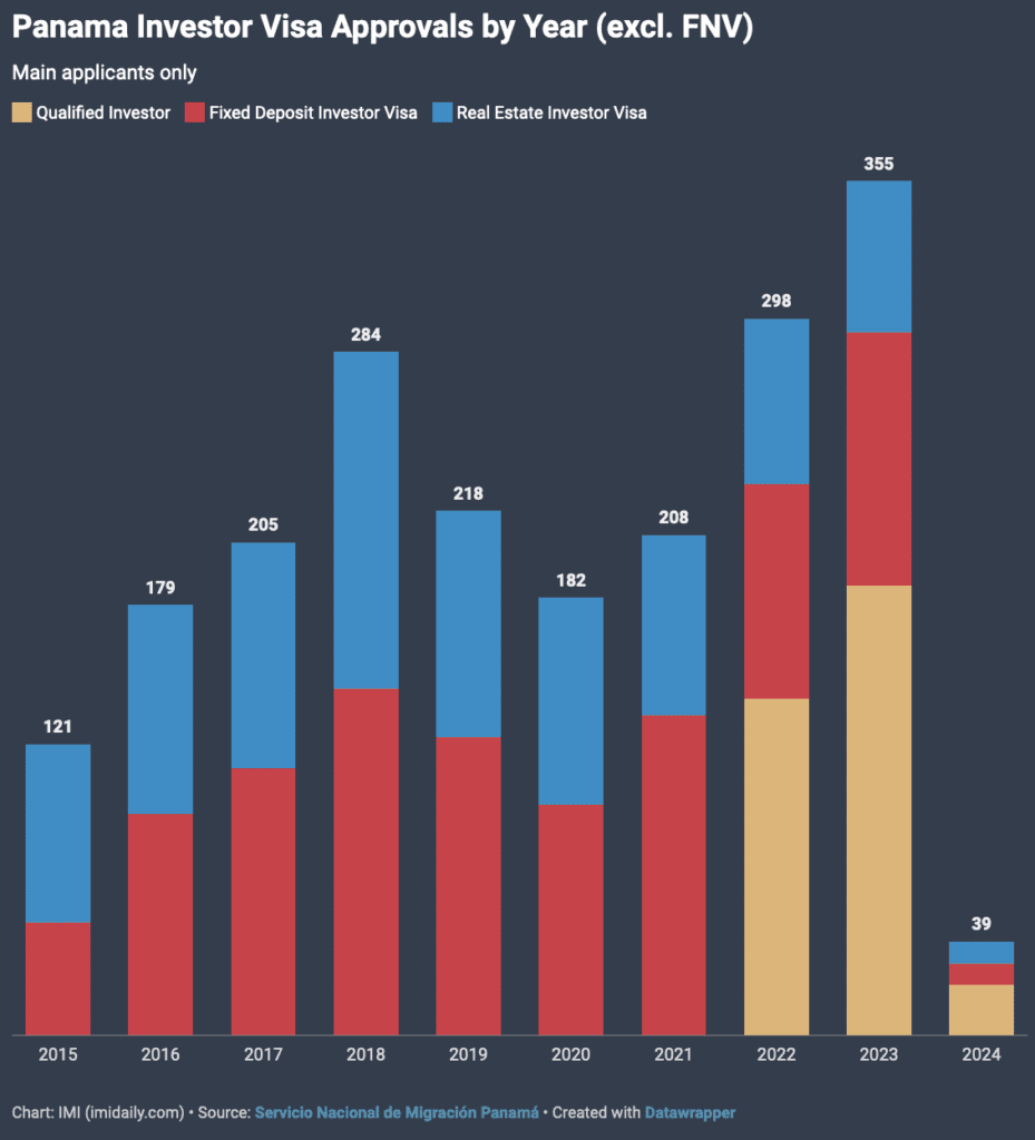 Qualified Investor Visa approvals per year Panama