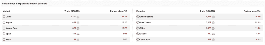 Panama top 5 Export and Import partners