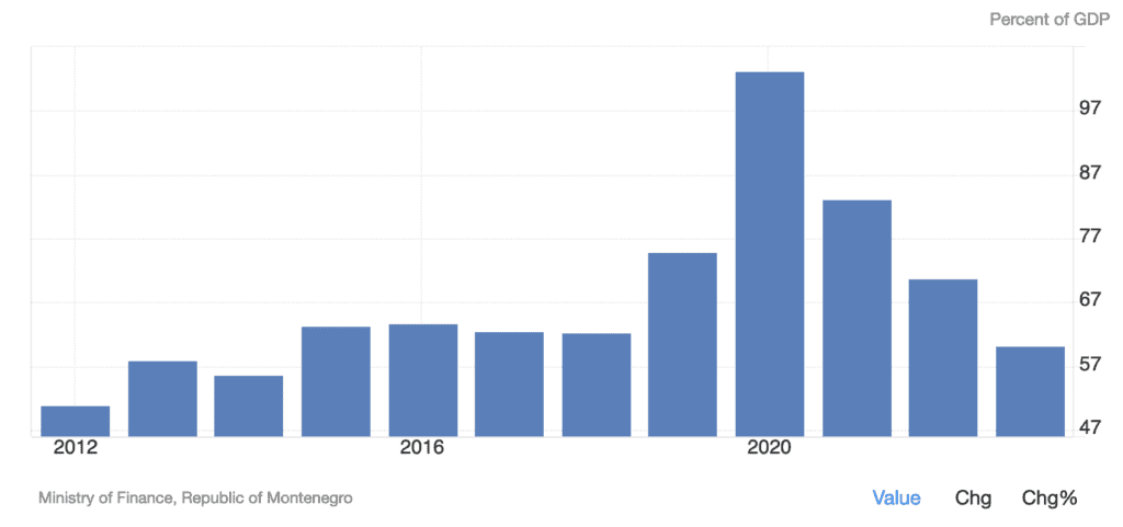 government debt to gdp ratio montenegro graph 2012 - 2023