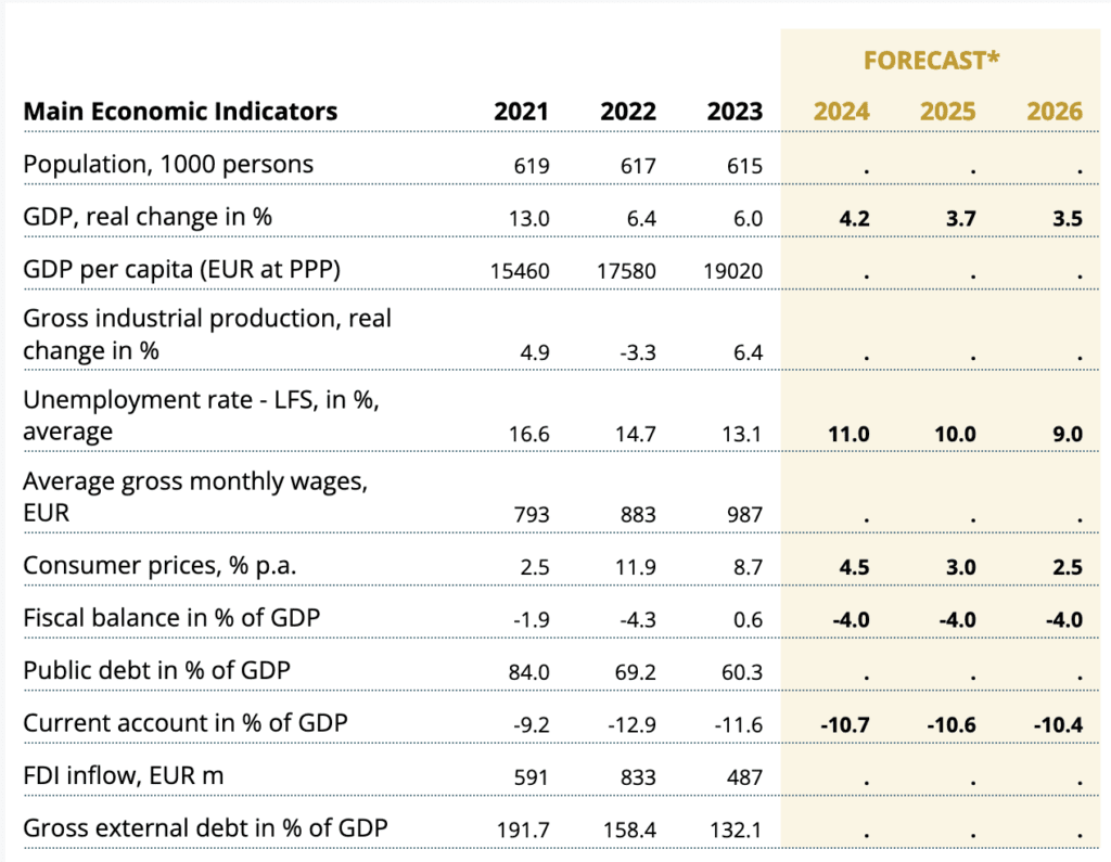 Main economic indicators Montenegro