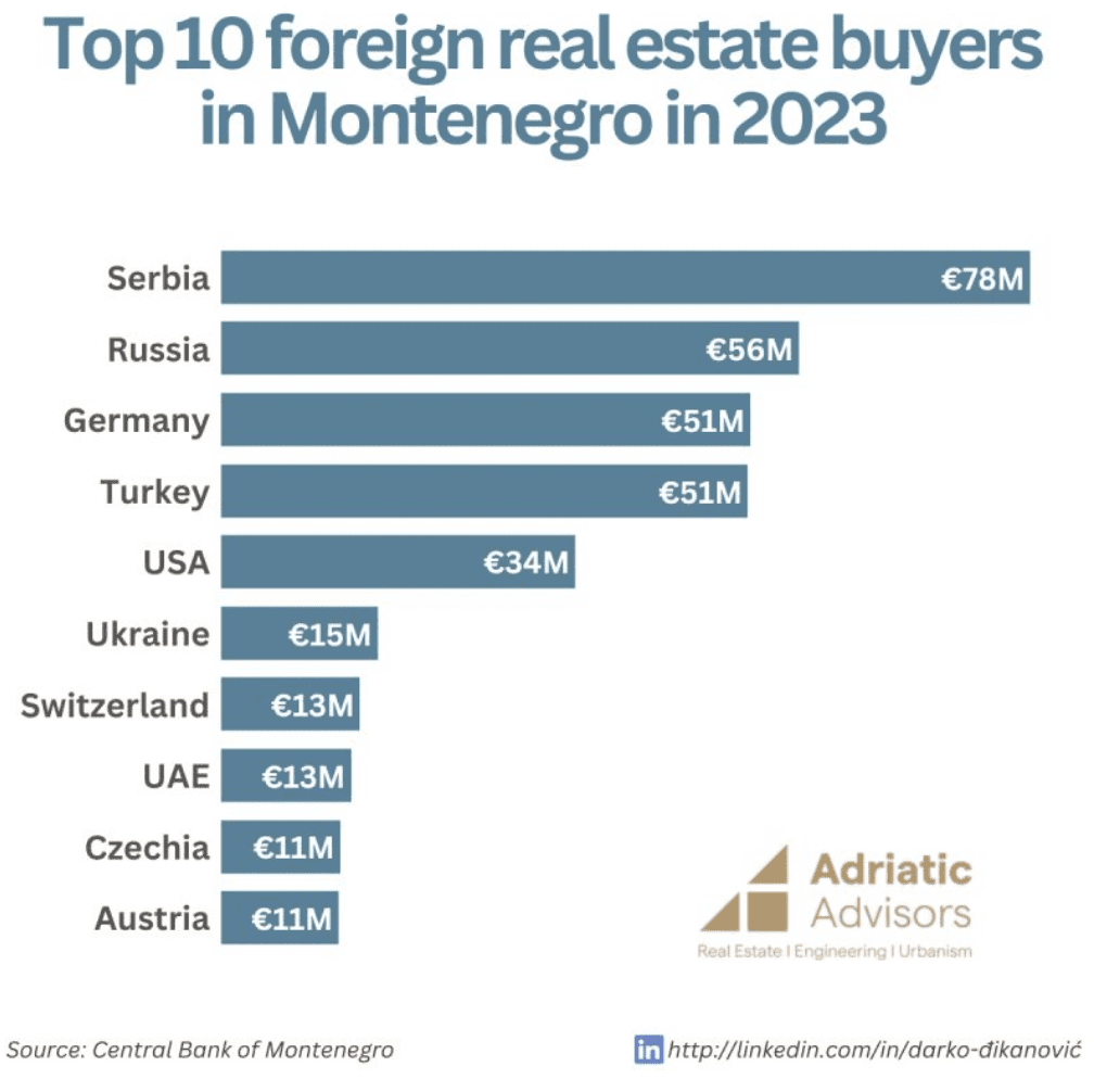 top 10 real estate buyers in Montenegro per country 2023