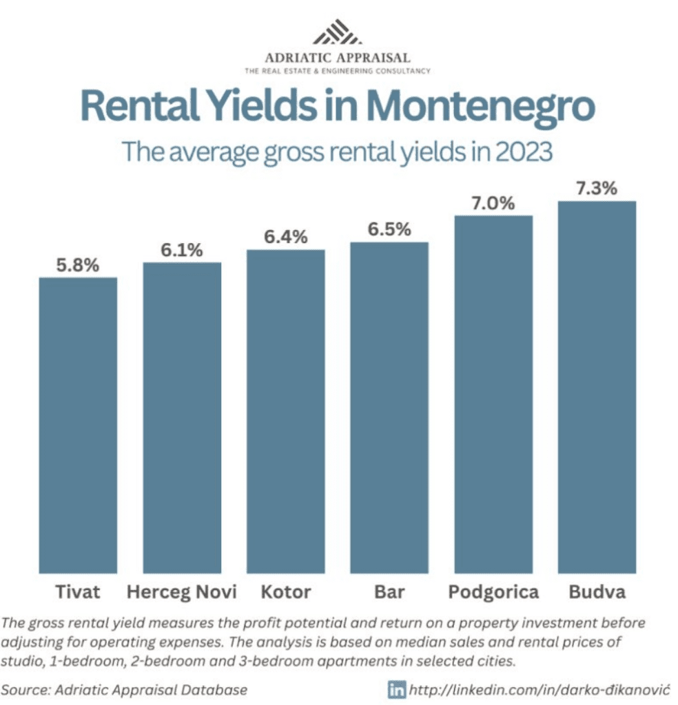 real estate rental yields in Montenegro 2023