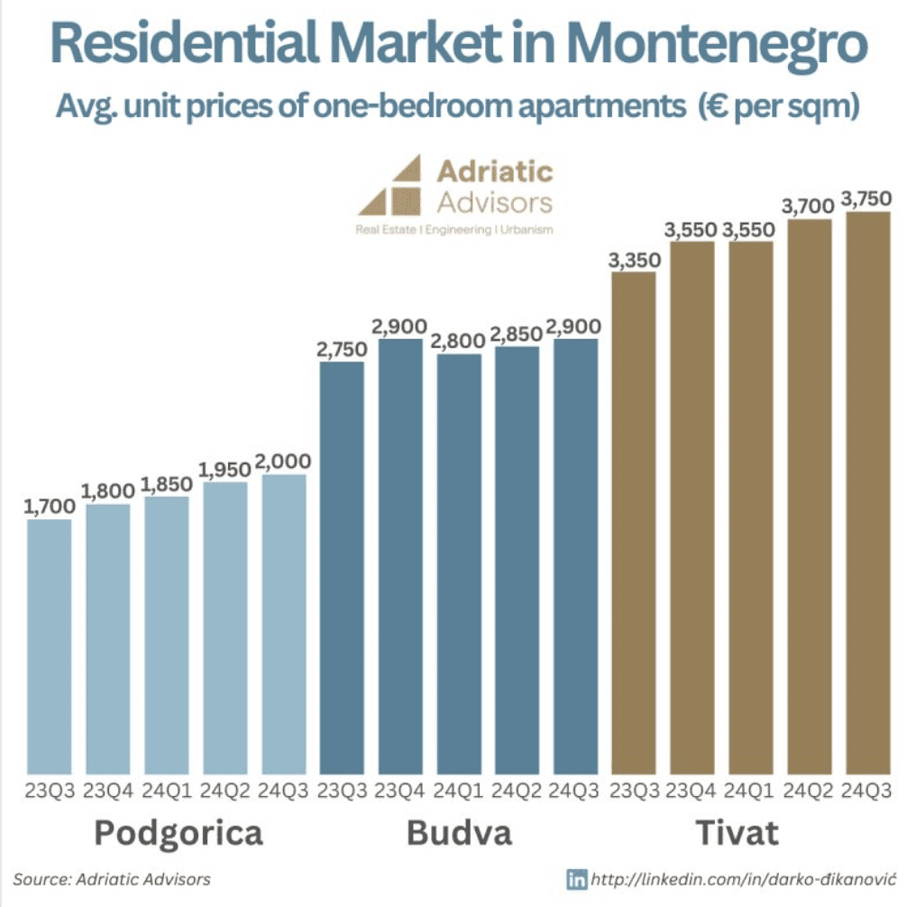 apartment prices in Montenegro