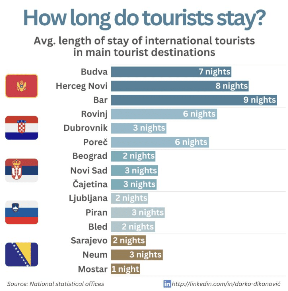 average length of stay in Montenegro international tourists