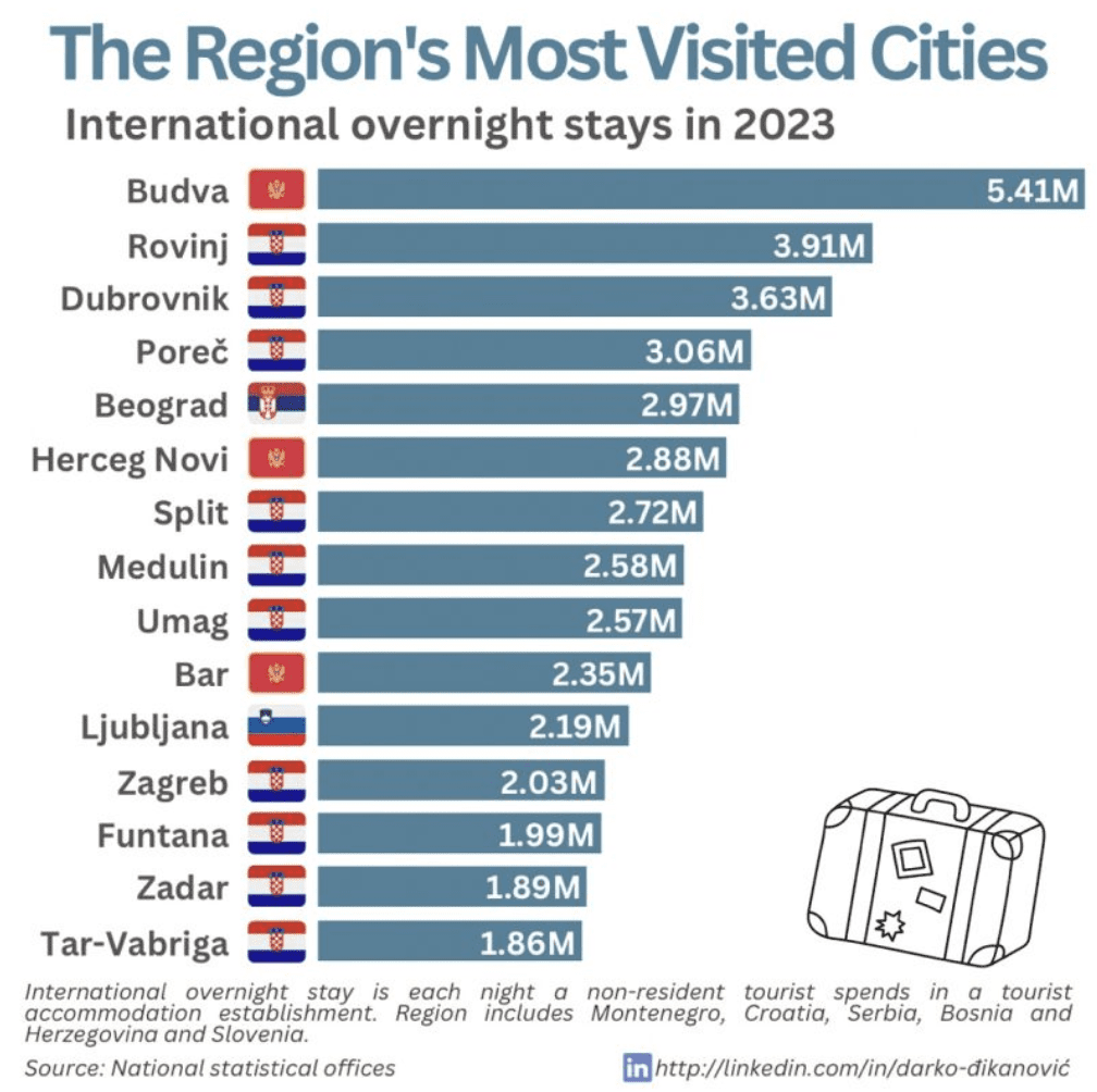 the Balkan's most visited cities in 2023