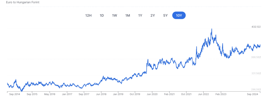 Chart of euro to hungarian forint exchange rate