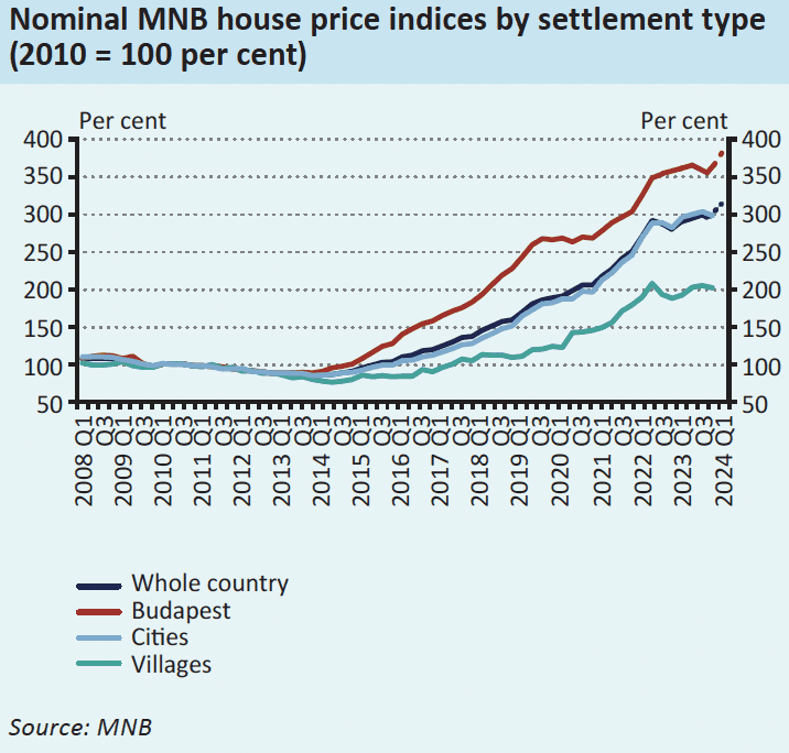 price index real estate budapest and hungary