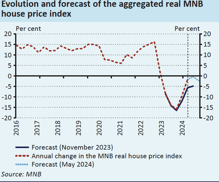 Evolution and forecast of the aggregated real house price index hungary