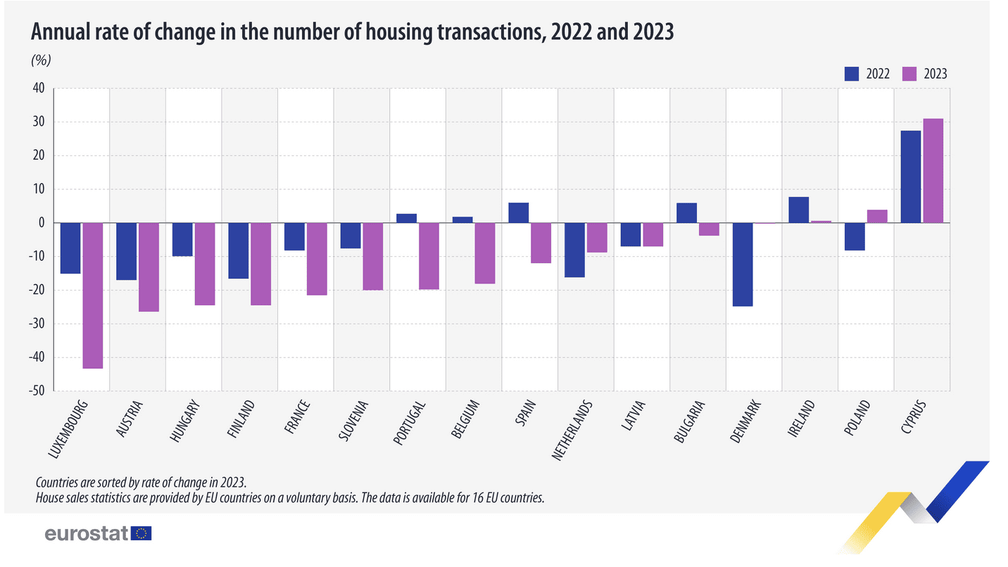 Taux de variation annuel du nombre de transactions immobilières en Europe 2022 et 2023