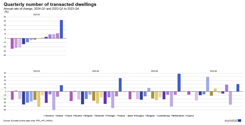 quarterly rate of change in the number of housing transactions in europe 2023 and 2024