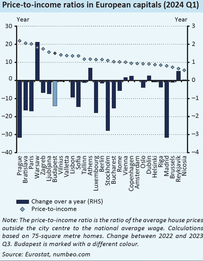 price to income ratios in european capitals real estate