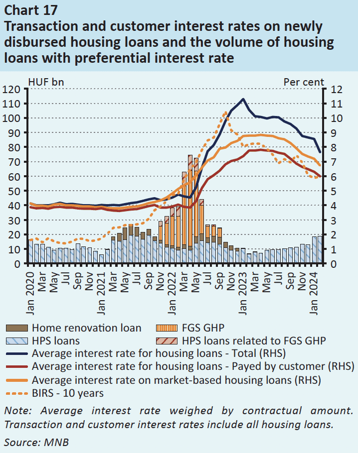 interest rates housing hungary