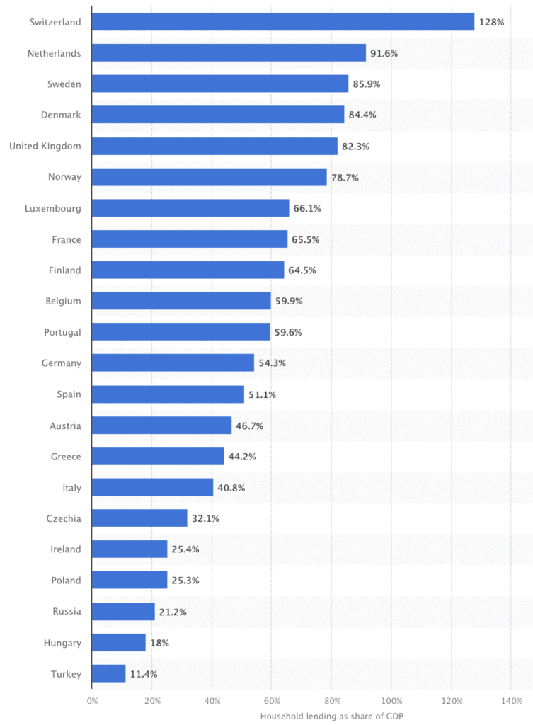 Housing credit to GDP graphic europe