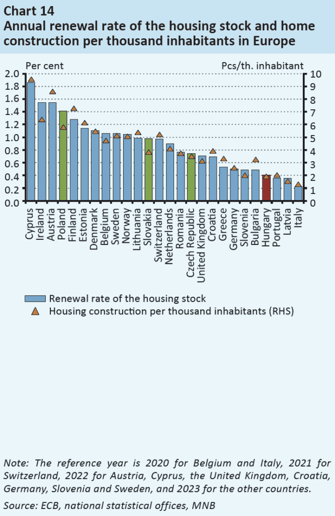 annual renewal rate of housing stock europe