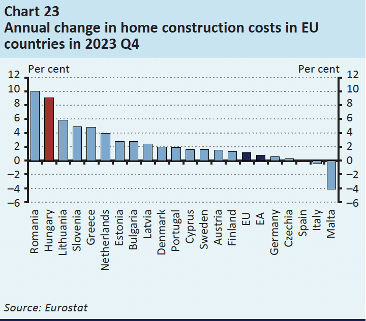 change in eu home construction costs