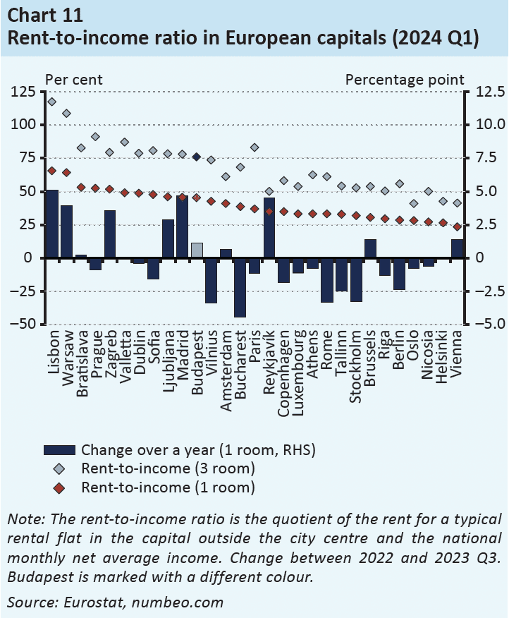 rent to income ratio in european capitals