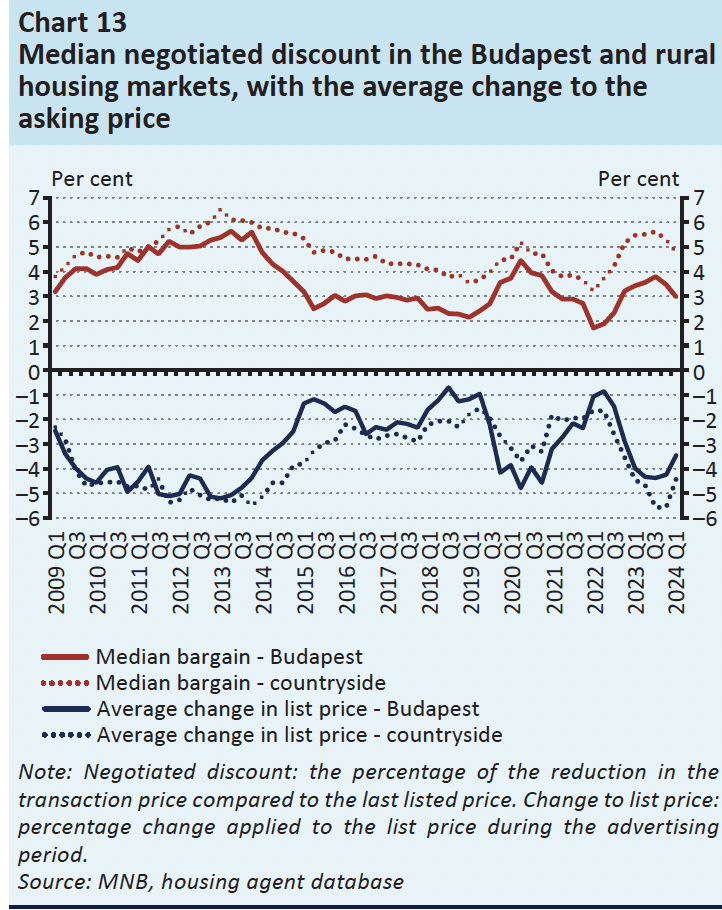 bargaining for real estate in Budapest, average discount