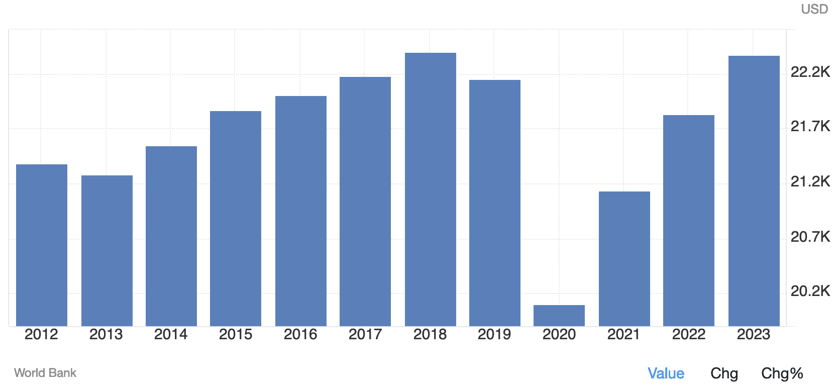 Historical bar chart showing Mexico GDP per capita PPP