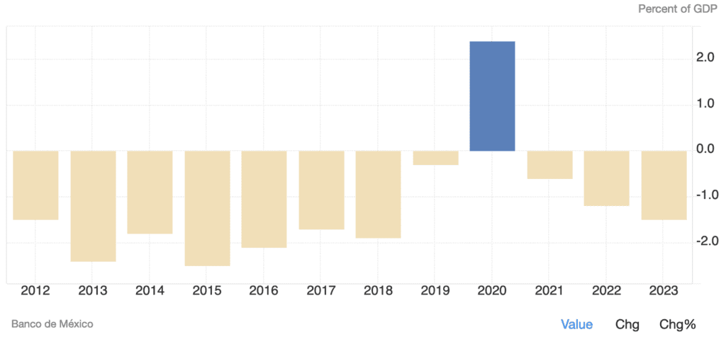 current account balance as percentage of GDP mexico